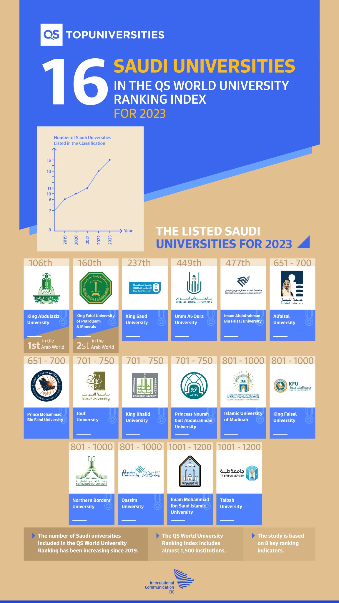 CIC Saudi Arabia on Twitter "As per TopUnis, kauweb is ranked 1st in
