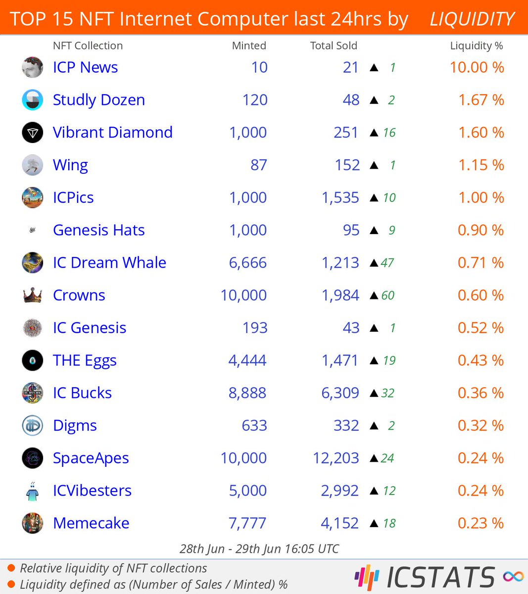 icstats's tweet photo. Top NFT's Entrepot/CCC/Jelly/Yumi last 24hrs by LIQUIDITY
@StudLabs @vibrantnft_ @olisav @ethnICPic @icpsolid @ic_whale @cap_ois
#icpnews #studlabs #vibrantdiamond #wing #icpics #solid #dreamwhale #crowns
#NFLQ #nft #nfts #InternetComputer #IC https://t.co/1RlPmAza2h