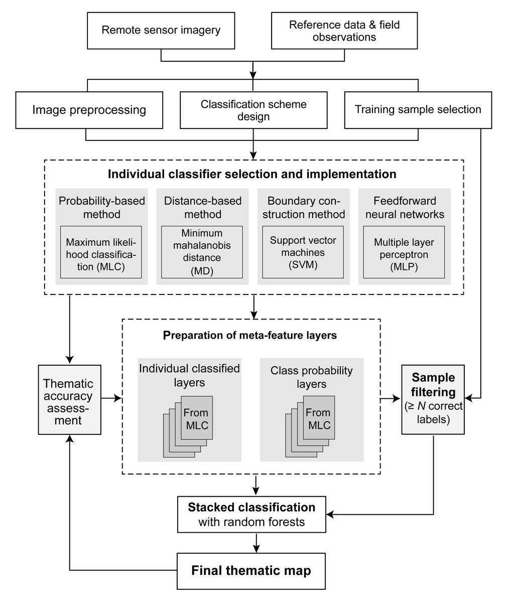 Falina_Lai's tweet photo. Glad to share my recent paper as the lead author in Photogrammetry Engineering &amp; Remote Sensing (https://t.co/udUiVZSBfO), which proposed a training sample filtering technique for classifier ensemble to enhance land cover mapping accuracy. (GitHub: https://t.co/NK4fEcClmy) https://t.co/HNTN0kQQow