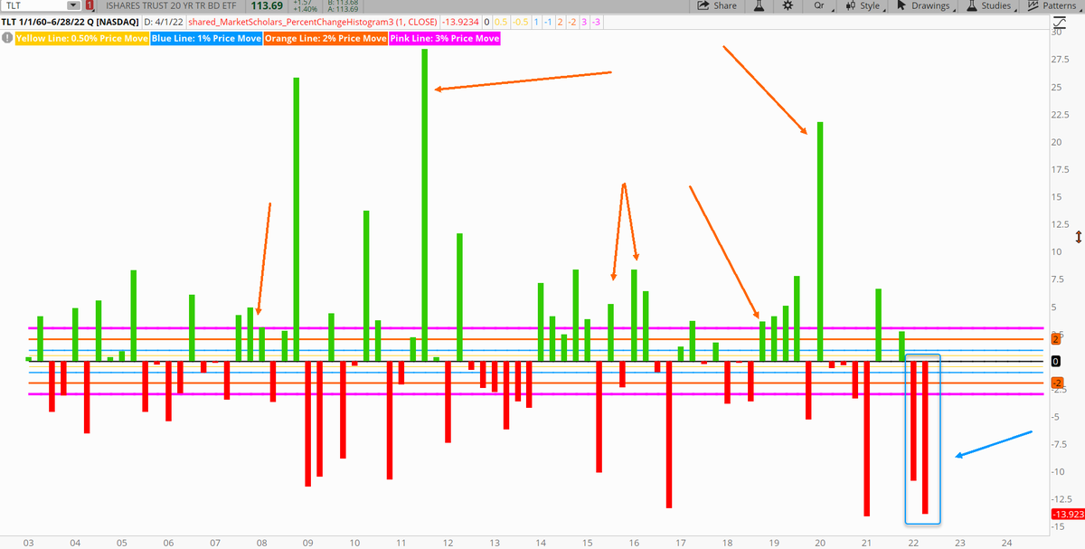 Here's another quarterly chart - this time on $TLT. I've marked the last 5 corrections, inc. the one that lead to our last real bear market in 2007-09. Notice something different about our current correction?