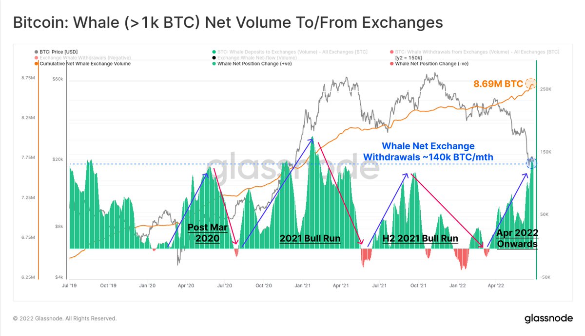 Whales (>1k $BTC) typically go through accumulation / distribution cycles,  often aligned with #Bitcoin market structure. These entities are also  adding to their balance aggressively, acquiring 140k $BTC/month directly  from exchanges Whales