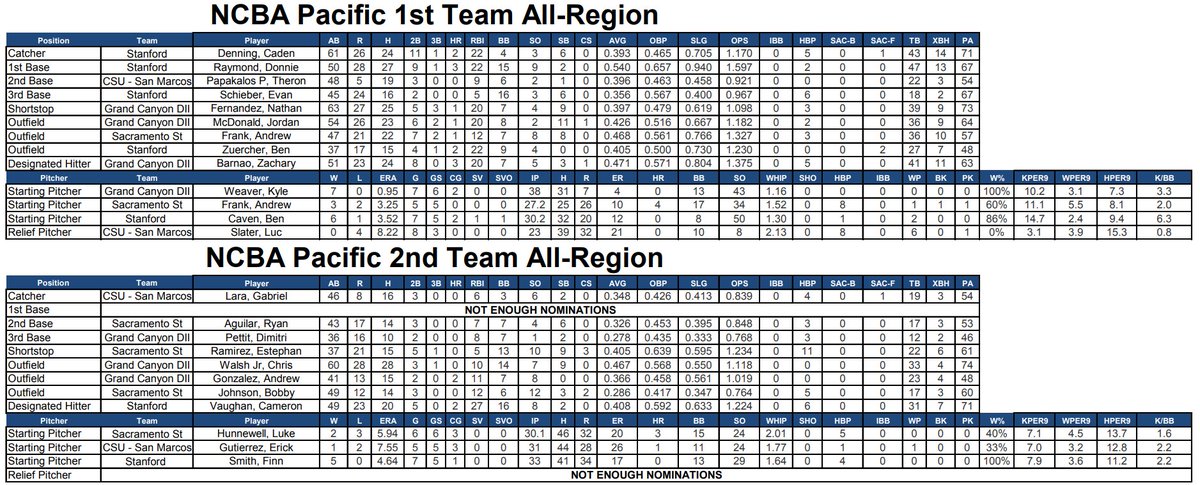 The_NCBA's tweet image. 📢 Division II  |  Pacific Region  |  All Region Teams

Congratulations to all those taking home All Region honors below. 

Each of these winners will be eligible for NCBA DII All American honors - which will be announced Tuesday, July 5th!