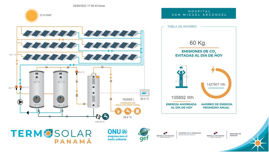 jesusglzmar's tweet photo. 63°C, es la temperatura que reporta nuestro sistema solar térmico demostrativo a través de nuestro sistema de #monitoreo instalado en el #Hospital San Miguel Arcángel en #Panama. Aprovecha el calor solar y #Solarizate @danugarcia @RosilenaLindoR @g_gonzalez_d @odebconuee https://t.co/JuFB5k6JKI