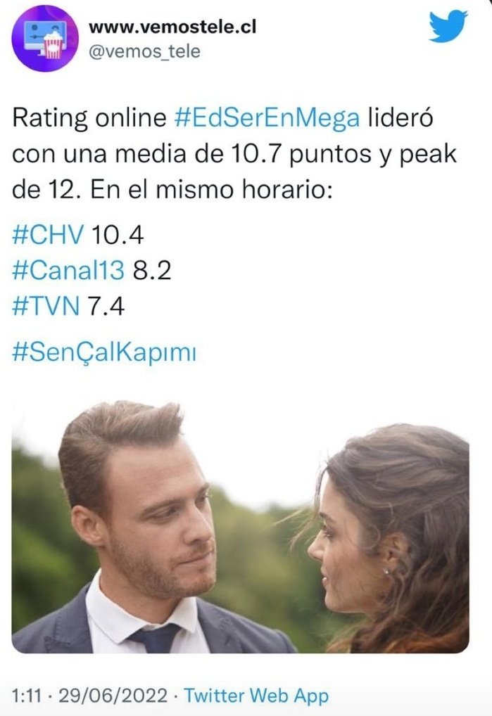 Rochy_dreamy's tweet photo. Hilo resumen 29J
Ayer fue el estreno de 'Me robaste el corazón' y ha sido todo un éxito. No sólo la etiqueta #EdSerEnMega fue número en tendencia sino también ha tenido un 10,7 de audiencia
#sencalkapımı #KeremBürsin #HandeErcel https://t.co/RjW9hR2dxq