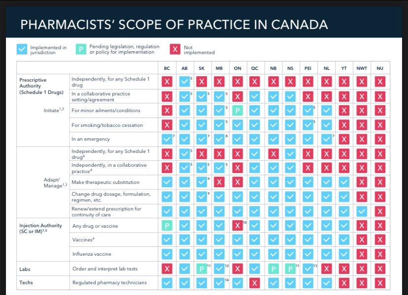 CridgeJason's tweet photo. In every province except BC, pharmacists can prescribe for minor ailments.
20% of the BC population doesn’t have a GP, there’s almost no walk ins left in most cities.
What are we doing? https://t.co/cXE7oQrPc1