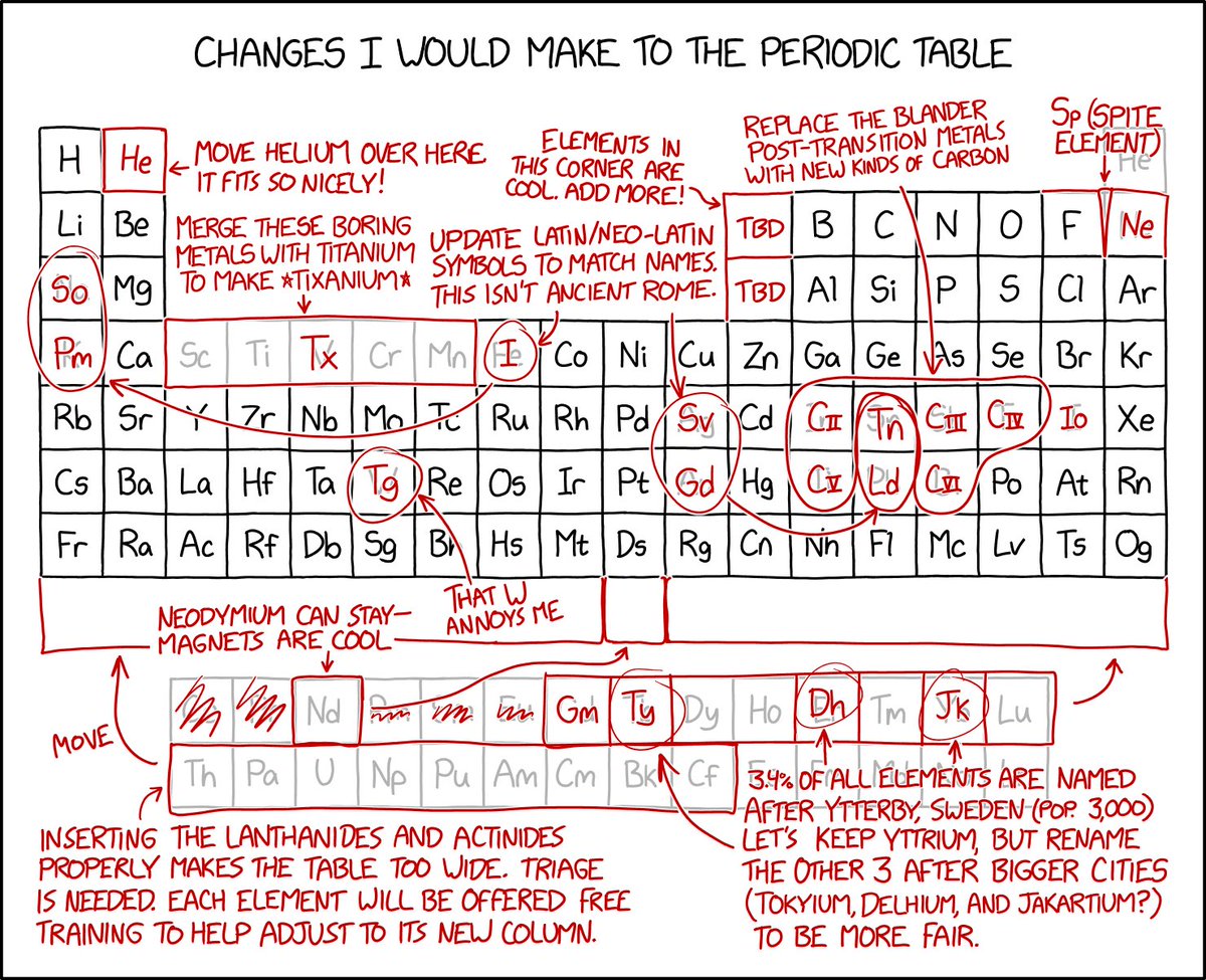 Periodic Table Changes xkcd.com/2639