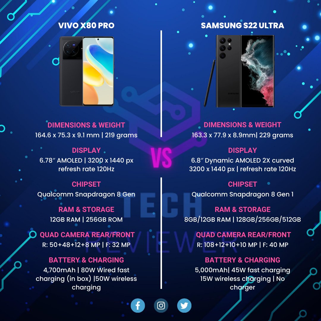 reviewer_tech's tweet photo. Which 1 would you prefer?
#vivox80pro or #samsungs22ultra
.
.
.
.
Follow For more stuff like this.
.
.
.
#vivox80series5g #vivoindia #Samsung #vivox80pro #samsungindia #tech #technology #camera #Snapdragon8gen #Snapdragon8gen1 #samsungs22ultra #Explore #innovation https://t.co/FtyIYI11Xy