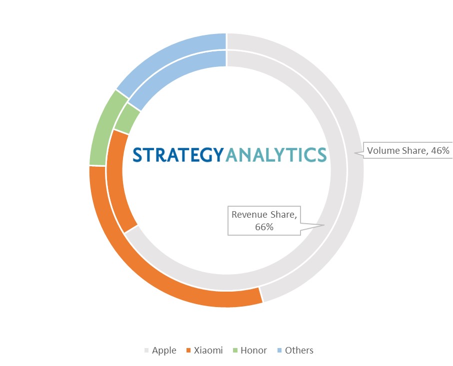 aalcccs's tweet photo. @SA_Update We estimate Apple captures 46% volume share and 66% revenue share during 6.18 online shopping festival in China this year. Xiaomi and Honor rank in the top three list. @Apple  @Honor @Xiaomi https://t.co/ljqP7RMZ7J