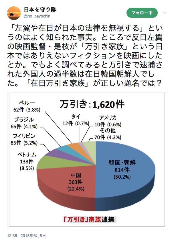 Plus_One_Jp_618's tweet photo. RT @ mokee111:@ modelpress @ babybroker_jp 「万引き家族」
万引きで逮捕された外国人の過半数は在日韓国人 
 https://t.co/VlLGBbDgUU