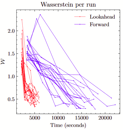 if you are at #ISBA2022, check the poster by <a href="/pjovanovski1/">Petar Jovanovski</a>: he proposes a very efficient sequential ABC algorithm for SDEs, using carefully constructed "lookahead" trajectories+backward smoothing, and sequentially learned summary statistics.