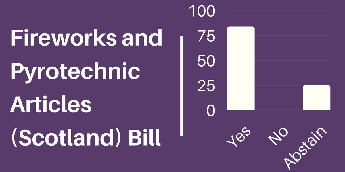 ScotParl's tweet image. The Fireworks and Pyrotechnic Articles (Scotland) Bill has been passed by MSPs.

It seeks to restrict the supply and use of certain kinds of fireworks and pyrotechnic articles, and creates a new licensing system.

Find out more: ow.ly/jIoX50JKRHU