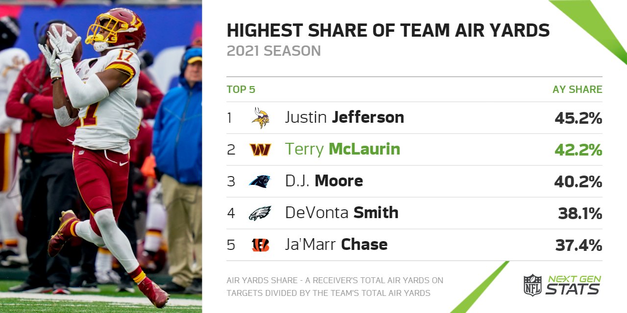 Next Gen Stats on Twitter "The Commanders and WR Terry McLaurin have agreed to terms on a 3