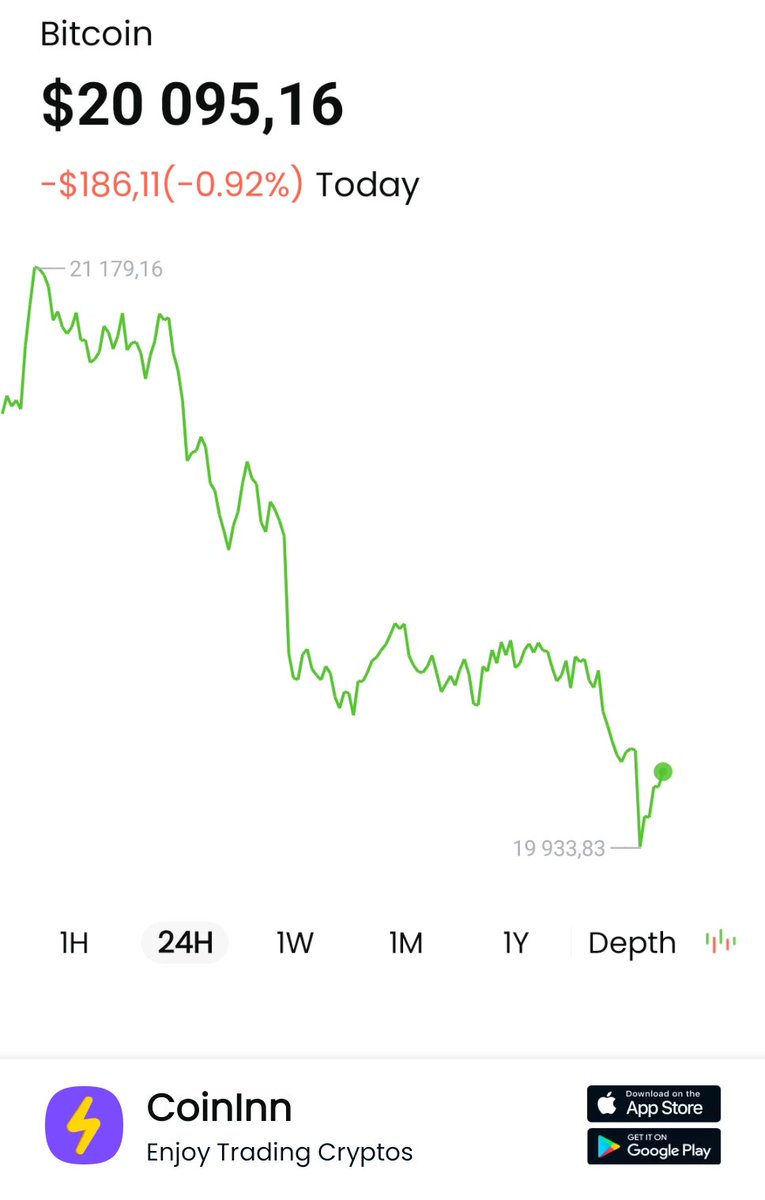 MSebezev's tweet photo. #BTC went down -0.92% in Today. Who’s ready to enter?#CoinInn I get free $609 on CoinInn, click my invite link to register and you can get it too https://t.co/ZYheP7GNsh  #CoinInn https://t.co/J68zdza57v