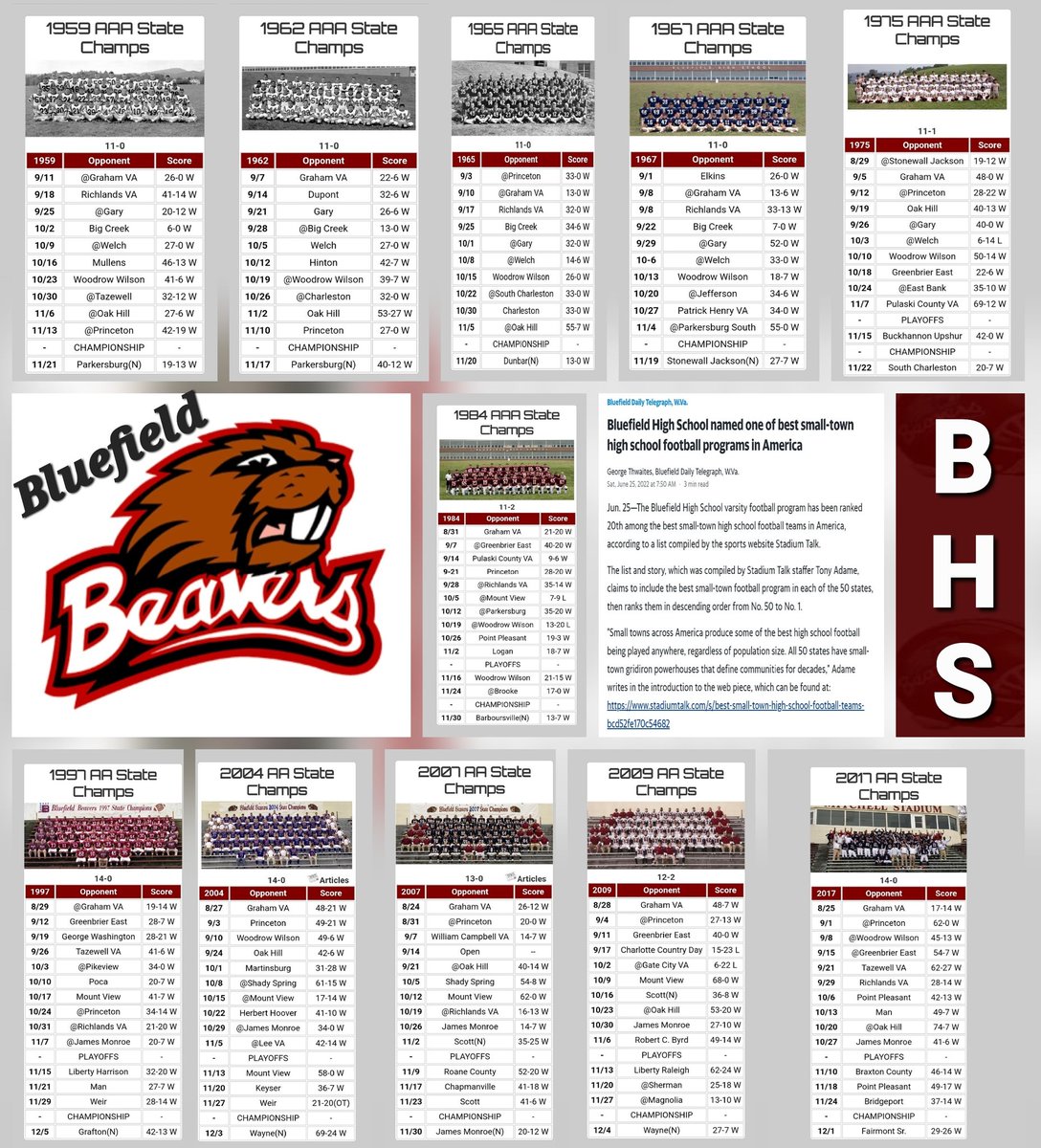 CountryBoyFast's tweet photo. Bluefield High School 11 State Football Championships, hidden gems in these mountains!!! #SouthernWestVirginia #BeaverTerritory
#BeaverNation #BeaverStrong https://t.co/LUqnGRrv8o