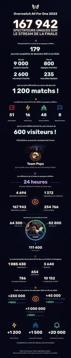 Overwatch AllForOne France tweet media