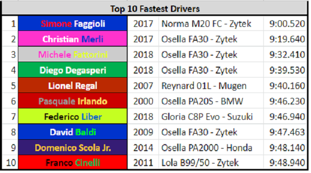 HillClimbLocura's tweet photo. Hasta el año 1996 ningún piloto había logrado bajar de los 10 minutos de ascensión.... Actualmente en TRENTO BONDONE la barrera de los 9 minutos está a punto de ser derribada.. Será en esta edición?? #HillClimb Info : Ricard Suaña. https://t.co/P1BPnDxlYL