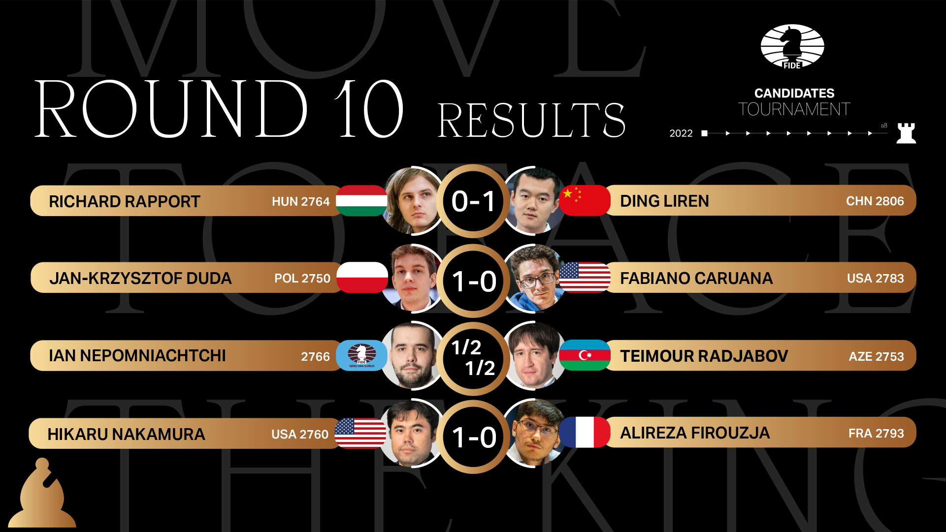 ROUND 10, FIDE Candidates Tournament 2022