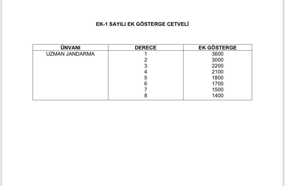 UlviYonter's tweet photo. Kahraman Uzman Çavuşlarımızla kahraman Uzman Jandarmalarımıza 3600 ek gösterge hayırlı olsun… https://t.co/MHSRfrXOuu