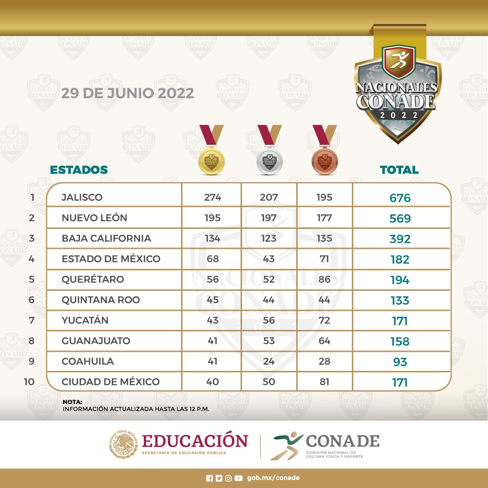 CONADE on Twitter "🥇🥈🥉 Medallero al momento de los 