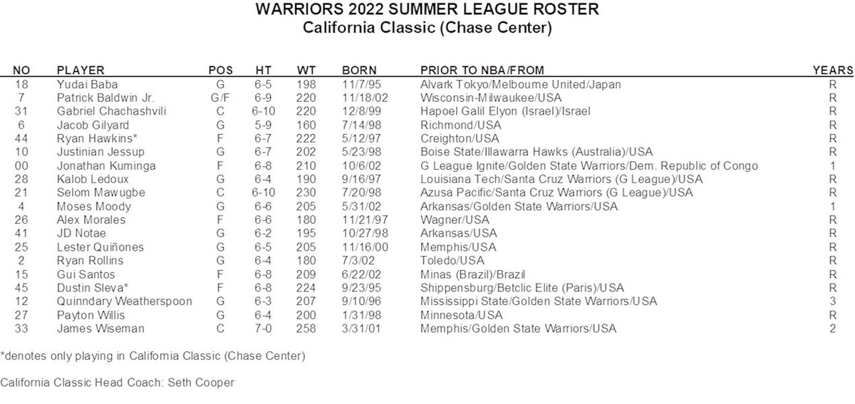 Warriors Announce California Classic Summer League Roster