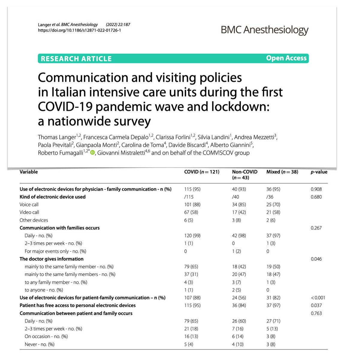 Communication &amp; #ICU visiting policies during 1st #pandemic wave/lockdown in 🇮🇹
🔒practically no access
📱remote communications as surrogate
Time to reopen, considering improved #COVID19 transmission understanding, PPE availability, growing immunization
📎rdcu.be/cQETY