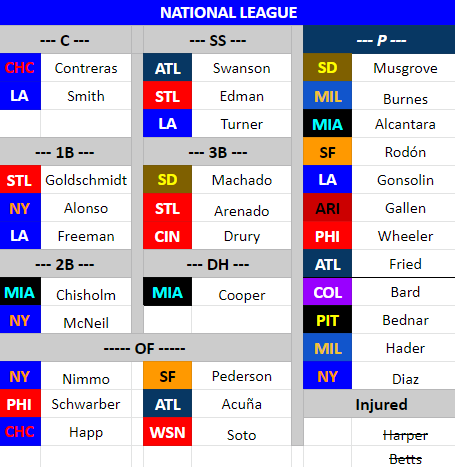 mike_petriello's tweet image. #wednesdayupdate. What *my* team would be, not worrying about voting. Big NL injuries messing things up.

NL
+ Cooper, Freeman, Rodón, Bard, Fried, Schwarber
- Cron, Harper, Betts, López, Wright, Helsley

AL
+ Correa, Ward, Cole
- Peña, Springer, Cortes