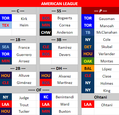 mike_petriello's tweet image. #wednesdayupdate. What *my* team would be, not worrying about voting. Big NL injuries messing things up.

NL
+ Cooper, Freeman, Rodón, Bard, Fried, Schwarber
- Cron, Harper, Betts, López, Wright, Helsley

AL
+ Correa, Ward, Cole
- Peña, Springer, Cortes