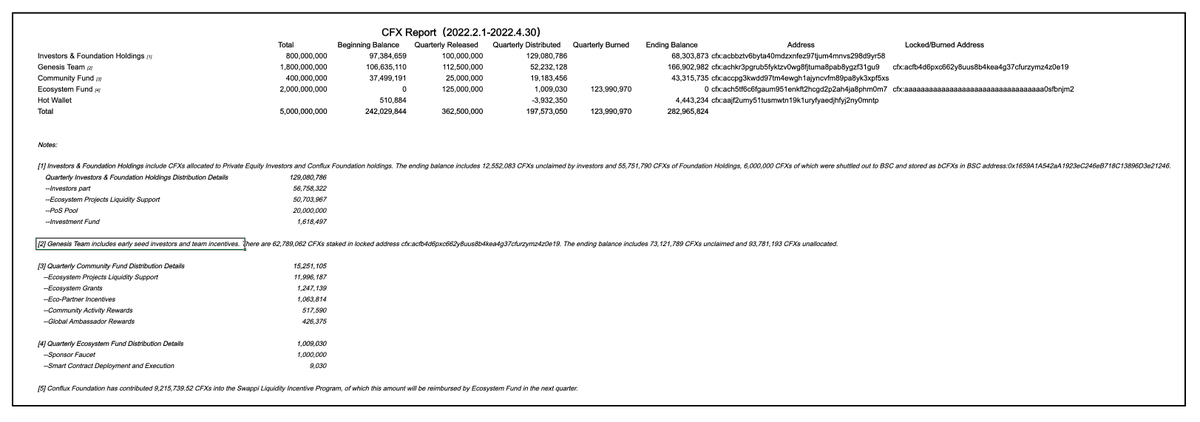 Conflux_Network's tweet photo. 📣 To provide transparency, our latest CFX quarterly report is here. Take a look ⤵️ #Conflux https://t.co/HE8nk5HGk8