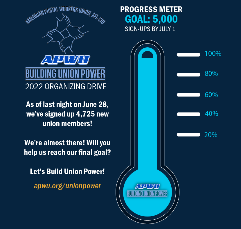 APWUnational's tweet photo. As of last night on June 28, we've signed up 4,725 new union members! We're almost there! Will you help us reach our final goal? Let's Build Union Power! Visit: https://t.co/Sc8RKQBxLp #buildingunionpower https://t.co/uyK1xNnTmf