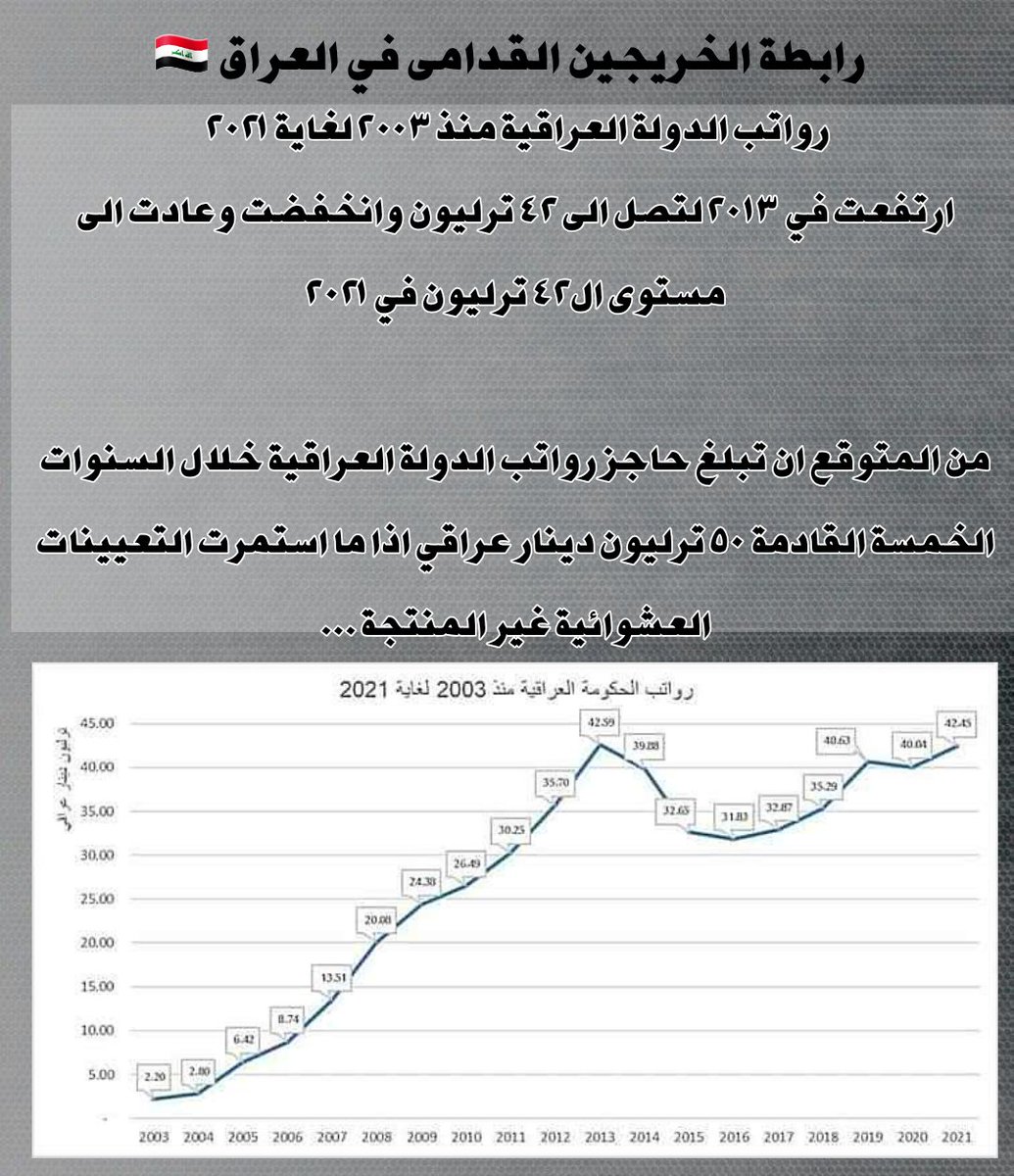 رواتب دون إنجاز #هدر للمال العام
آلاف من الموظفين الوهميين
آلاف من الموظفين الغير مناسبين
آلاف من الرواتب بإمتيازاتها ومخصصاتها المرتفعة دون وجه حق .. إلخ

#خريج_قديم_ضحيه_فساد_19عام
 #سنجعلها_ثوره

رابطة الخريجين القدامى في #العراق 🇮🇶
برئاسة الأستاذ نبراس الخزعلي 🏅