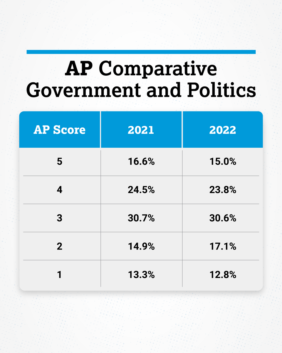 The 2022 AP Comparative Government &amp; Politics Exam scores: