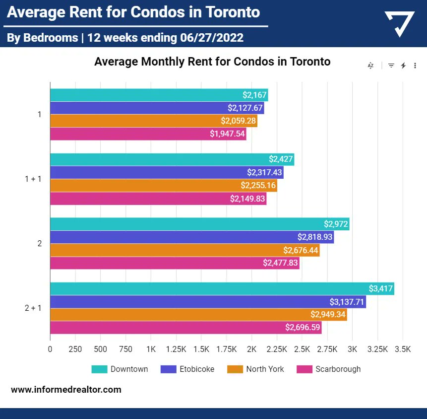 Toronto Condo Listing Update ⚠️🏢:

We looked at the average rent over the last 12 weeks for properties with various bedrooms numbers to see if there were any meaningful differences across the different locations.