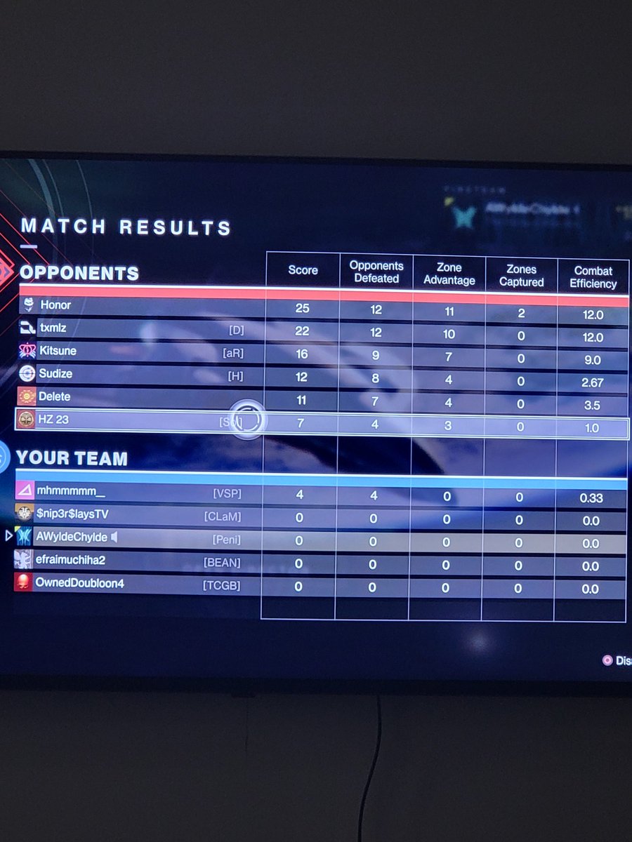 PeaceDrummer's tweet photo. @Bungie you send surveys asking if people have seen #cheating in games recently in #Destiny2. I can't be certain, but I am at or near the top of the lobby in almost every game I play and we have only 1 player who gets defeats in this match. I'd say something fishy going on here. https://t.co/sZPvh61AJV