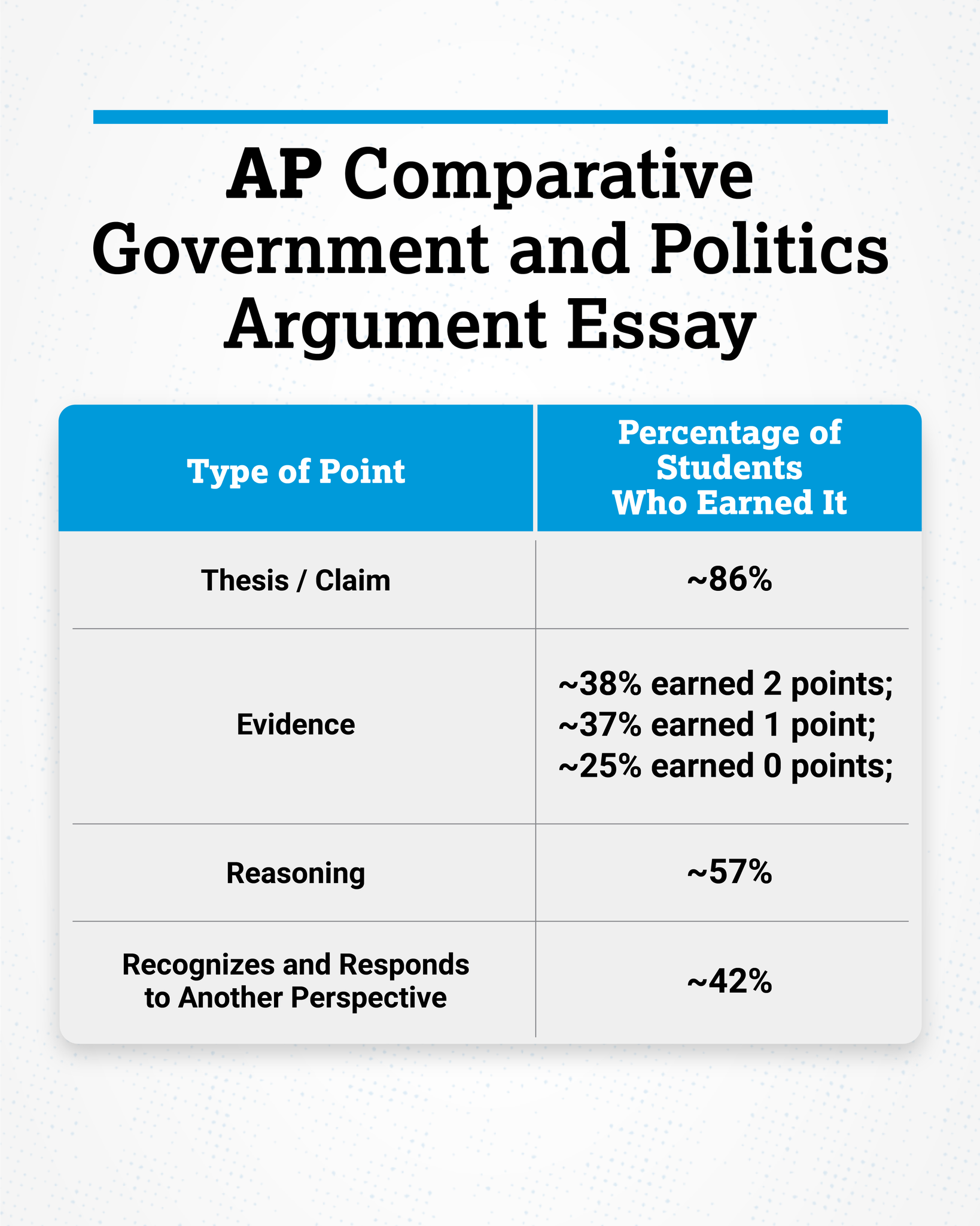 AP Comparative Government & Politics Argument Essay