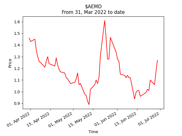 ttnp stock forecast zacks