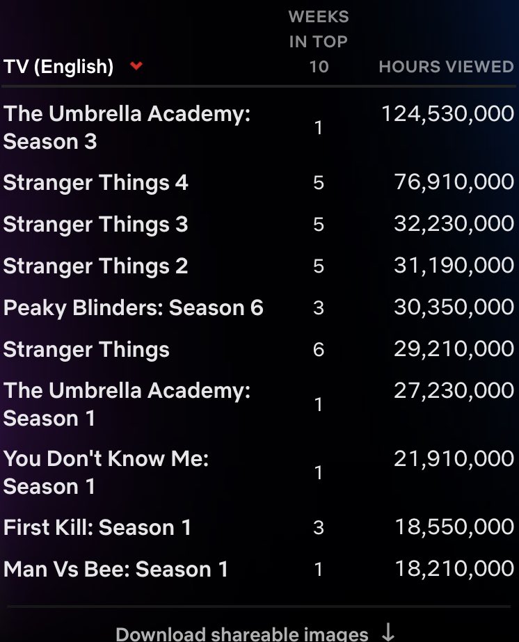 dailyfirstkill's tweet image. #firstkill spends another week on the top 10 list on netflix thats three weeks in a row!! hopefully we’ll see a season renewal in the next week or so