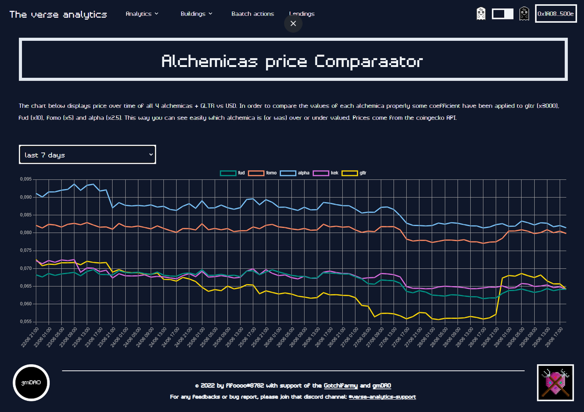 FiFoOoO8782's tweet photo. Hey frens ! 
Just released a new feature on verse-analytics (+ a few bugfixes). 
You can now track $GLTR price action correlated to other #alchemicas.
https://t.co/UuFkldj1NG
Also big thanks for all feedbacks following the release. @aavegotchi this community is awesome ! https://t.co/BRuKGNW0Wo