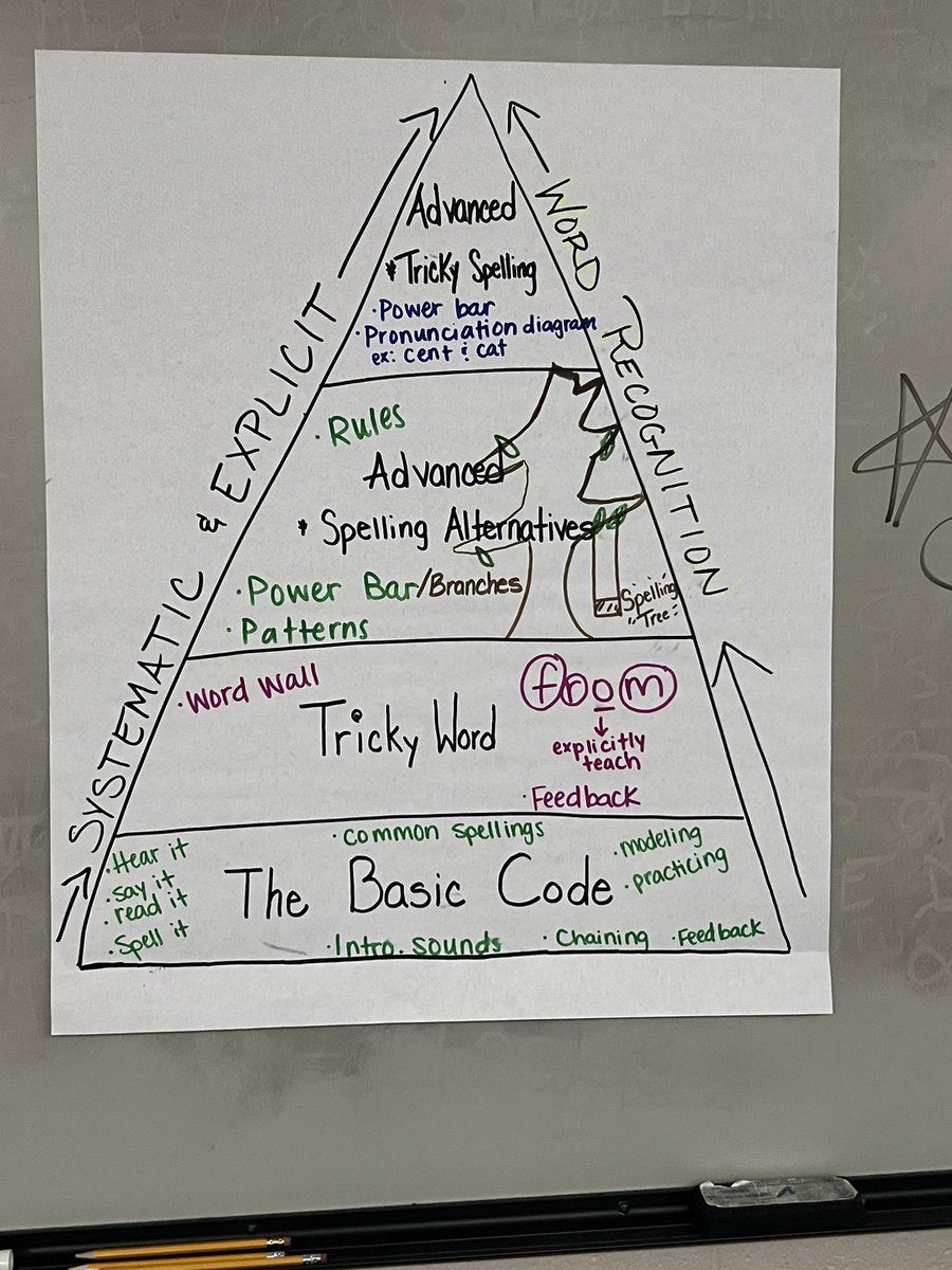 Engaged in #reading360 training to get better!  Lesson types, assessment roadmaps and so much more - how we can make sure ALL students are successful with foundational skills. <a href="/TNedu/">TN Dept of Education</a> <a href="/TN_Literacy/">#LiteracyMatters Tennessee</a> <a href="/jill_ramsey10/">Pamela Jill Ramsey</a> <a href="/LacyLoggins/">Lacy Loggins</a>