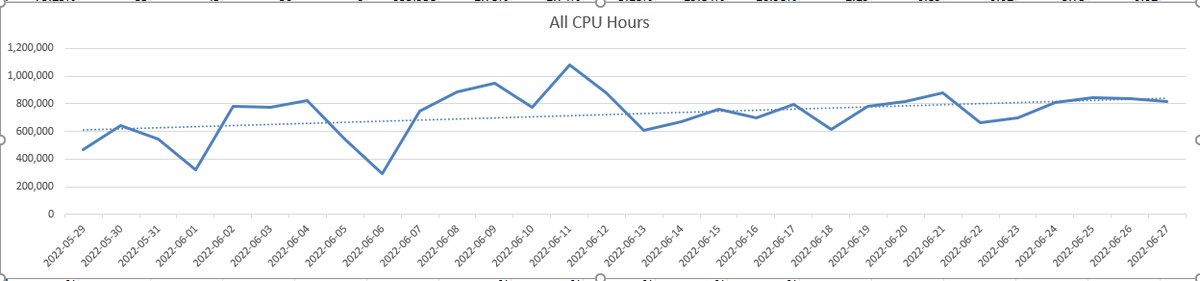 osg_htc's tweet photo. Check out the graph below for an impressive trend for the OSPool core hours over the past 30 days!
Core hours in June trended upwards throughout the month and on one day ran over one million hours!
Keep up all of the #OpenScience!
#OSG #research #researchers #OSPool https://t.co/QRx7jnhBZT