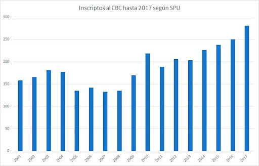 Fisica_UBA's tweet photo. En las últimas semanas fuimos noticia: la carrera de Física aumentó el número de ingresantes, sin embargo este fenómeno no es nuevo, ocurre hace tiempo. Queremos mostrarles los datos que nos alegran aun cuando resulten un gran desafío para la educación de excelencia. https://t.co/OLZ9uQUfBD