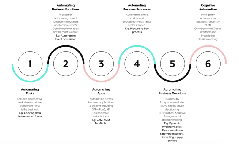 yadla's tweet photo. https://t.co/SpnQEX3qtI - uncovering #enterpriseautomation with a maturity framework https://t.co/Bn2AjVQGS3