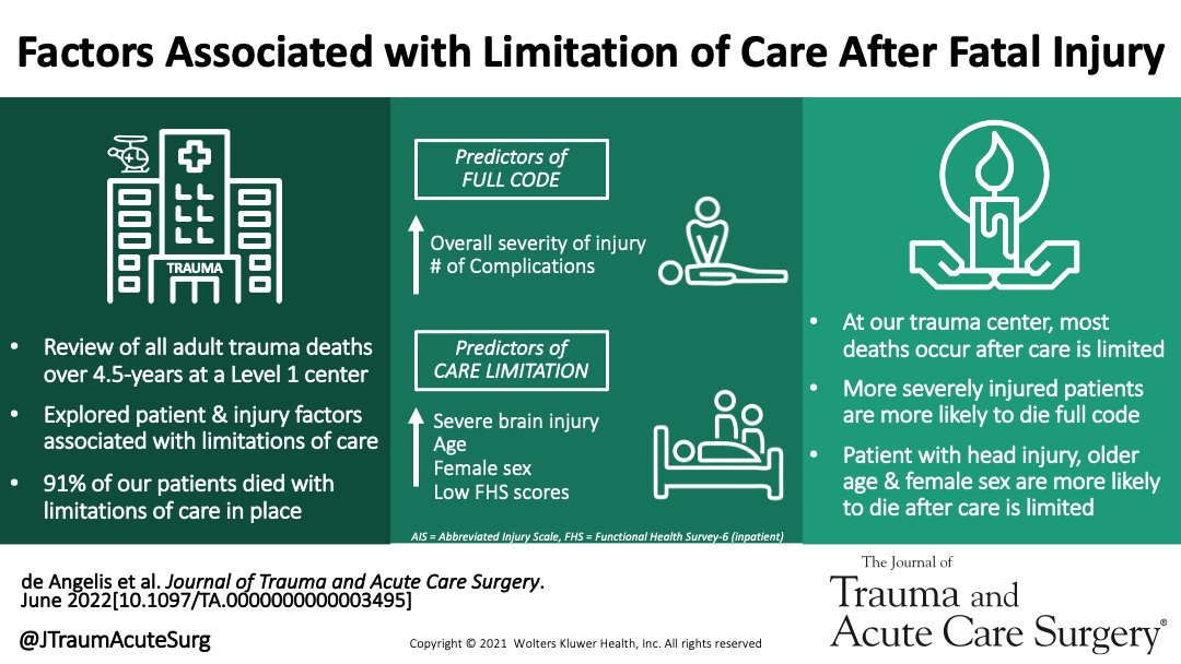 JTraumAcuteSurg's tweet photo. We explored #EndOfLife practices at a Level #TraumaCenter Most patients died after #LimitationsOfCare (LoC).Severe head injury increased the odds of LoC,while severe injury decreased the odds.Presence of an advance directive didnt change the timing of LoC https://t.co/ZXdP9yeKml https://t.co/kBm36bxZrY