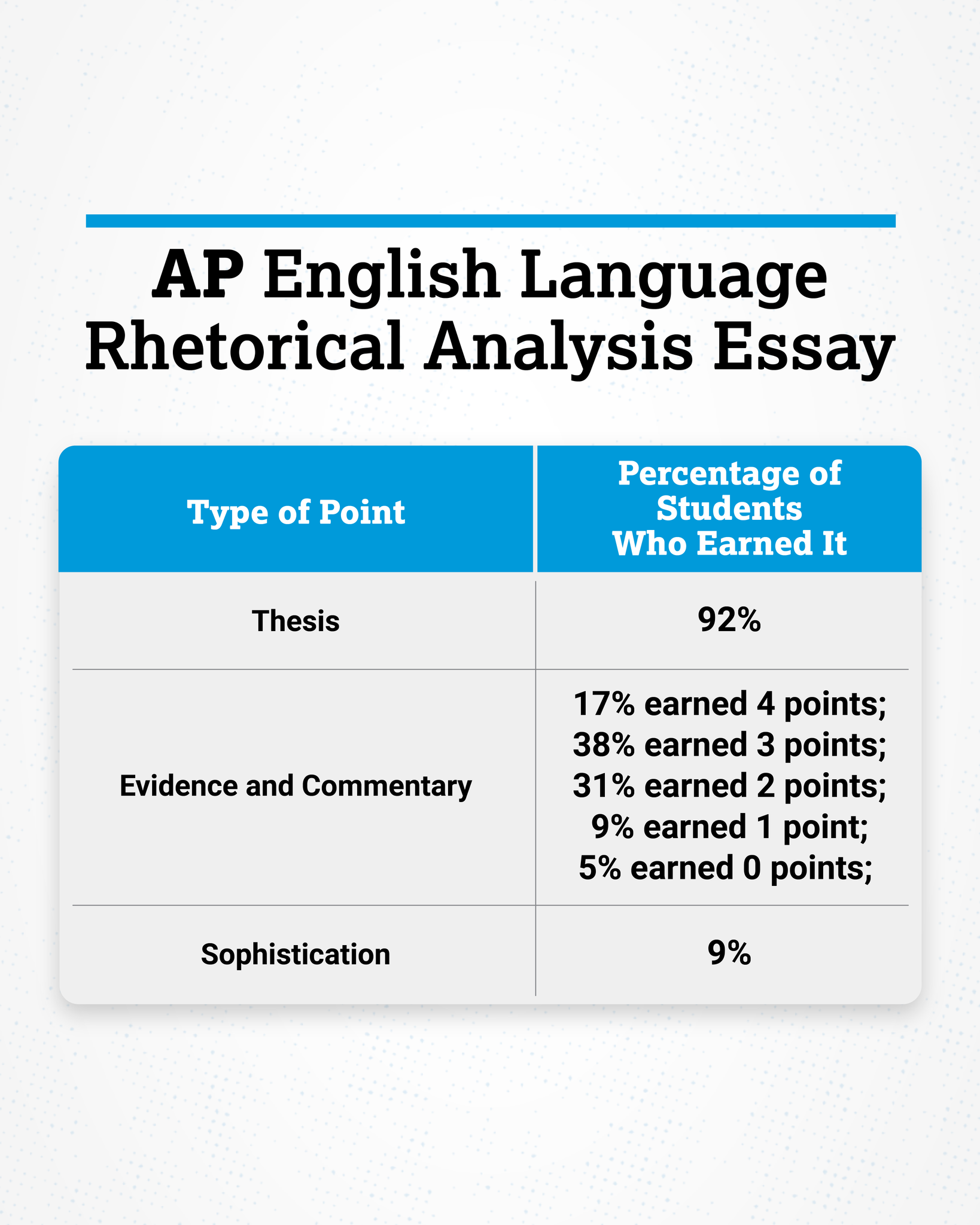 2022 AP Exam Score Distributions