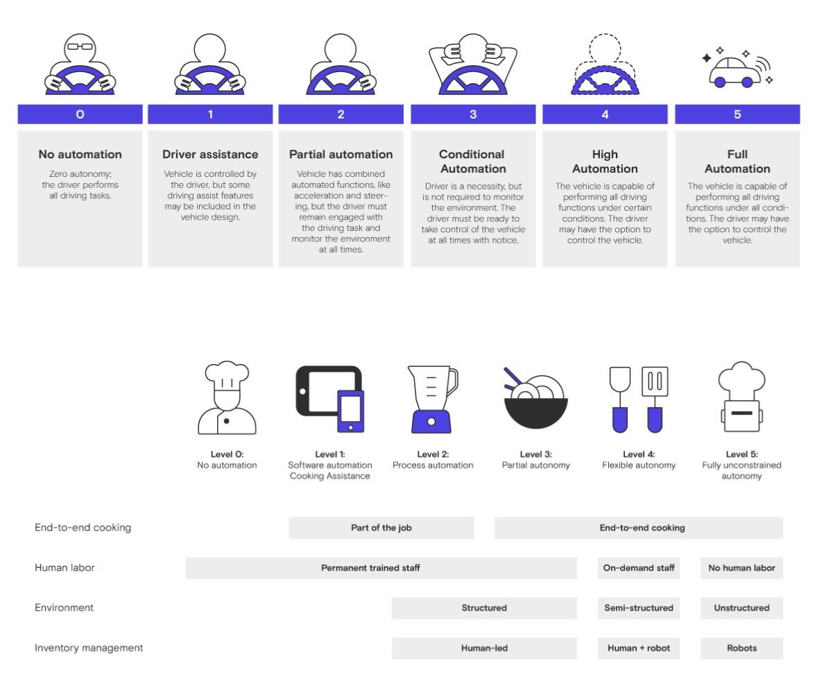 manelmorillo's tweet photo. Comparando los 5 Niveles de #Robotizacion de la Conducción Autònoma con los 5 Niveles de la #Automatización Robótica en las #Cocinas
By #RemyRobotics
https://t.co/YcasNPUQZB https://t.co/7KruJq83Fy