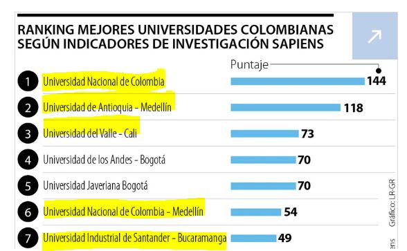 juliandezubiria's tweet image. Pese a las graves dificultades financieras, las U que más aportan a la investigación son públicas: Nacional, de Antioquia y del Valle. El ranking mide revistas indexadas, doctorados y grupos de investigación ¡Cómo sería si tuvieran más apoyo del estado! larepublica.co/empresas/la-un…