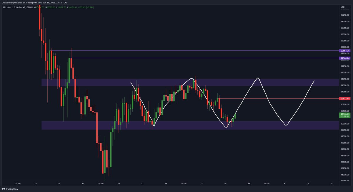 cryptorover's tweet photo. I closed my shorts from $21,000 exactly on $19,850 &amp; went long! 

Perfect range trade! 

Stay up-to-date on my trades here:
https://t.co/4JiC1vk6TI https://t.co/c75REJi3Uq