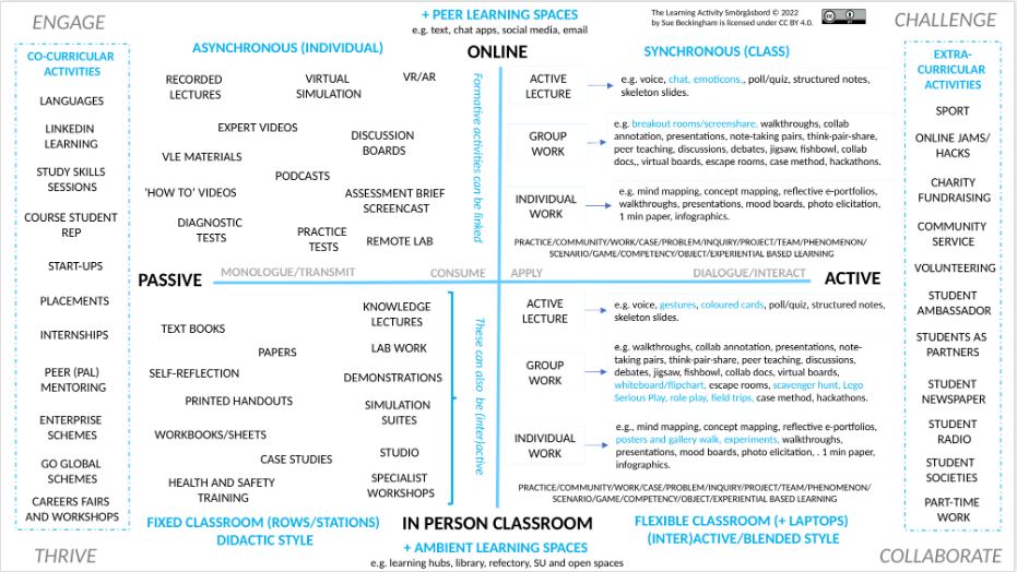 NTRepository's tweet image. The Learning Activity Smörgåsbord A tantalizing taster of @suebecks @CLTatEHU session today - with more amazing resources to come! Check it out here: doi.org/10.25416/NTR.2…  Thank you @suebecks!!! #clt2022