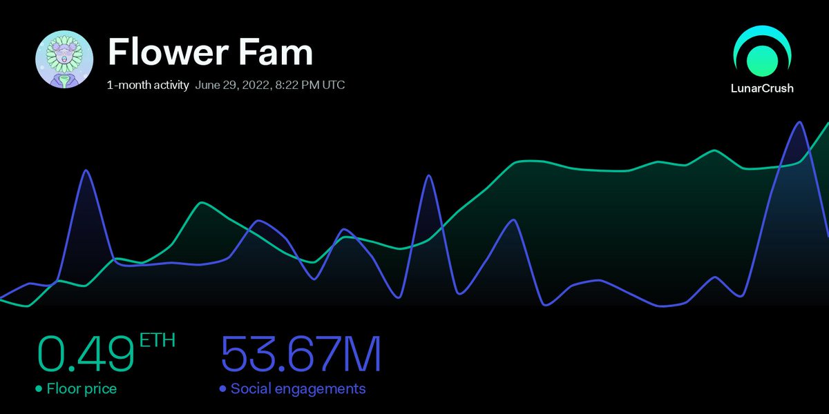 LunarCrush's tweet photo. 📊#NFT INSIGHT

Flower Fam NFT engagement across social has gone up +1.39K% this month! Its social dominance has increased by +312.3%! 

More @FlowerFamNFT insights: https://t.co/v2cimDppX8 https://t.co/M2PwqVne3V