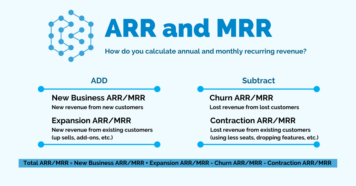 As the SaaS industry evolves it is important that our understanding does too. That's why we've been revamping our metric deep dives. 

Take a deeper look into ARR and MRR here: kpisense.com/blog/arr-and-m…

#SaaS #Finance #ARR #MRR