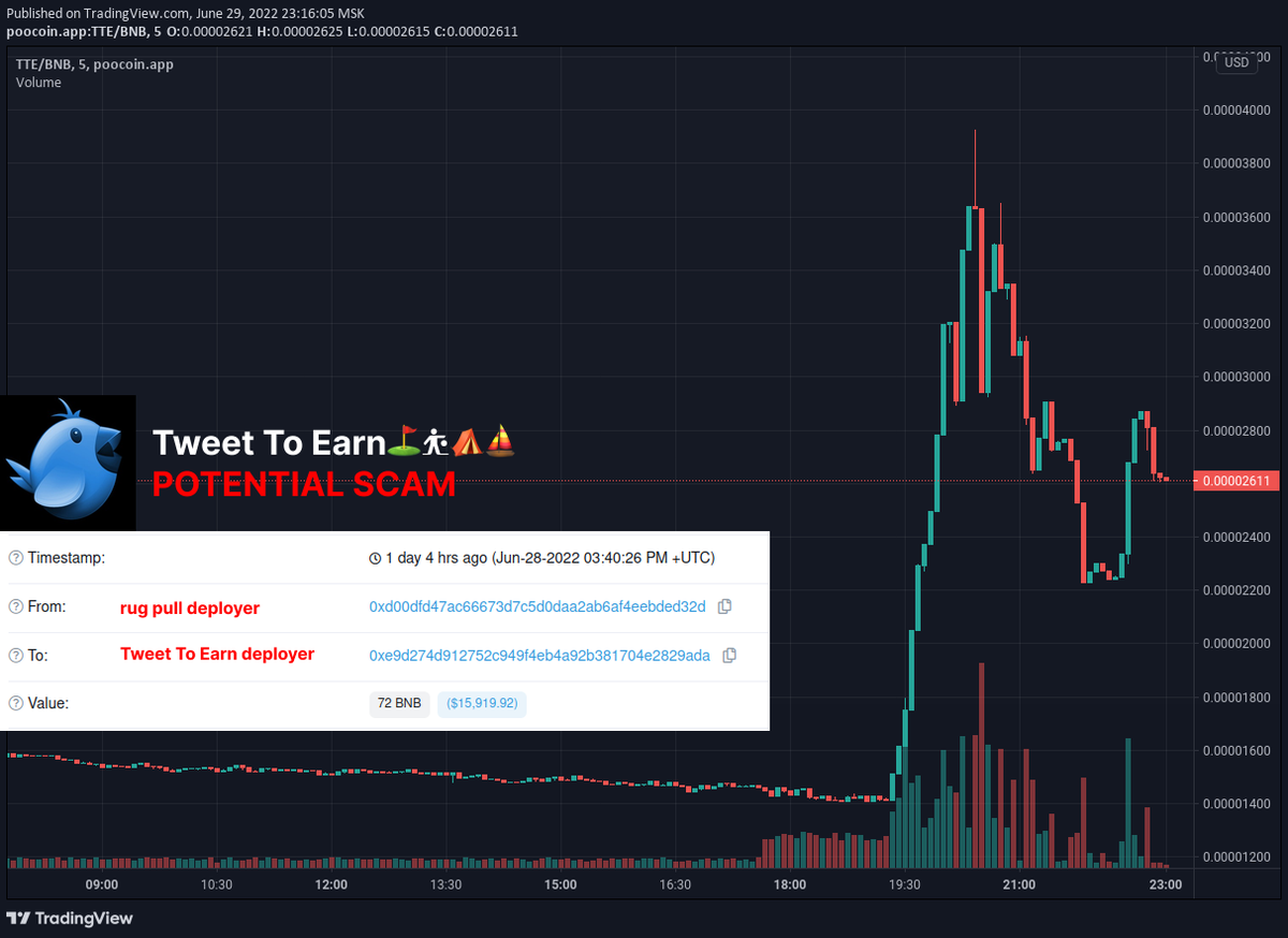#CommunityAlert: Tweet To Earn $TTE <a href="/Tweetoearn/">TweeToEarn</a> is a potential #scam.

Deployer of $TTE was funded for 72 BNB from the deployer of 2 recent rug pulls - Good Luck Token $GLT and Move To Earn $MME.

#BNBChain CA: 0xf20702bd4d8d1ddbe3c9a64fdb9e8132a4b1839d